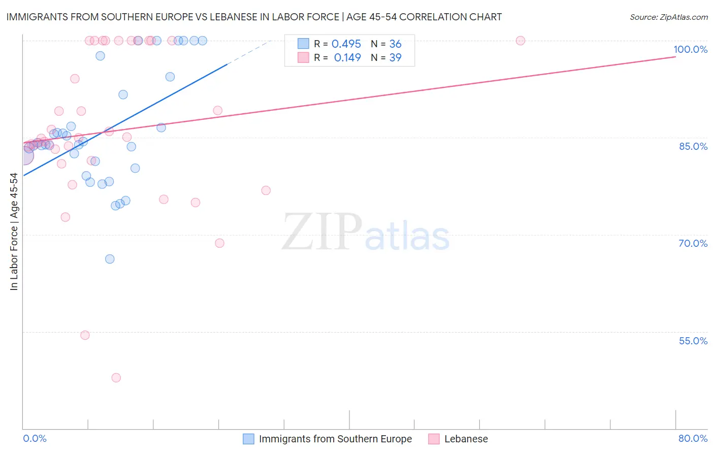 Immigrants from Southern Europe vs Lebanese In Labor Force | Age 45-54
