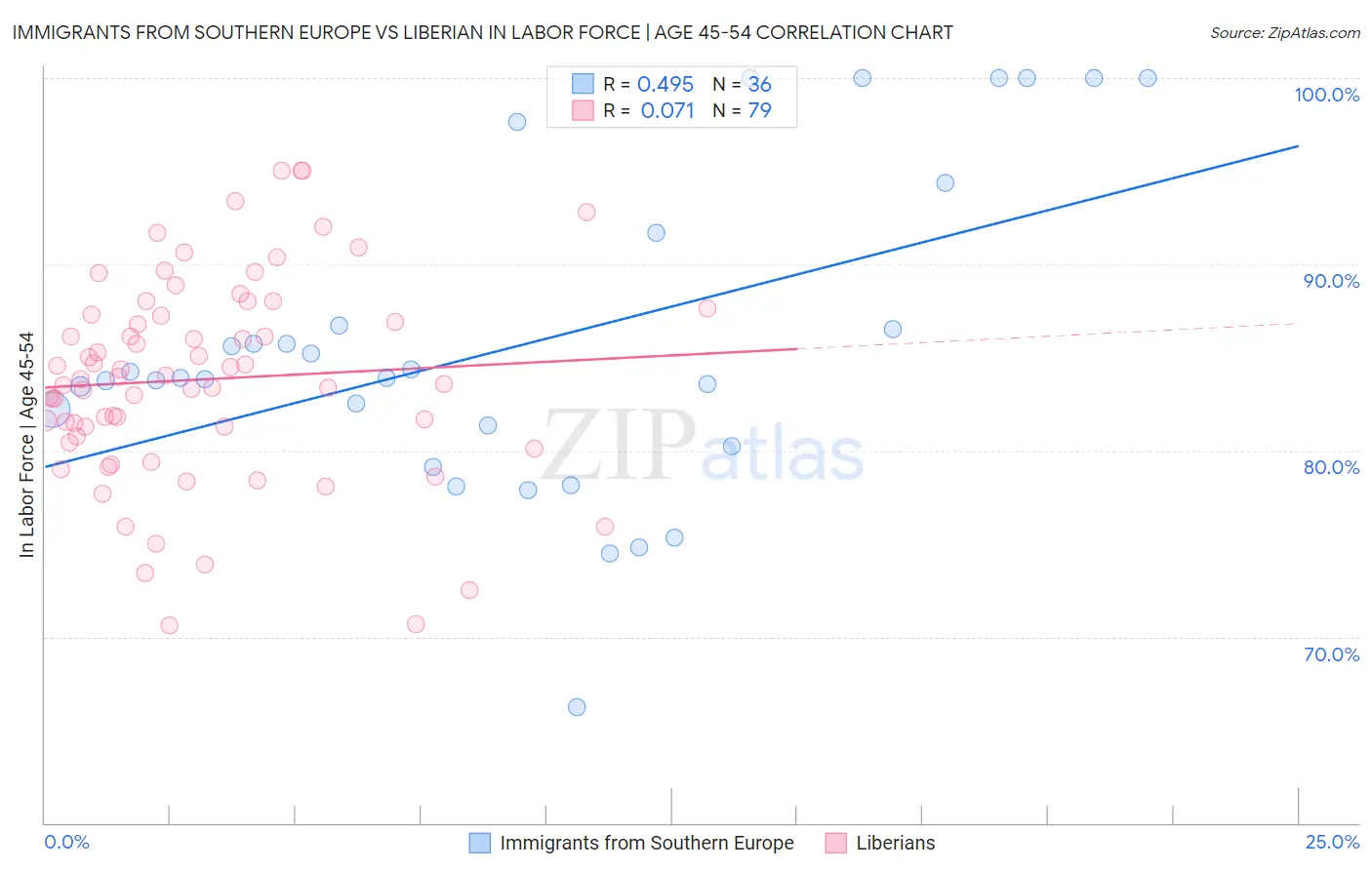 Immigrants from Southern Europe vs Liberian In Labor Force | Age 45-54