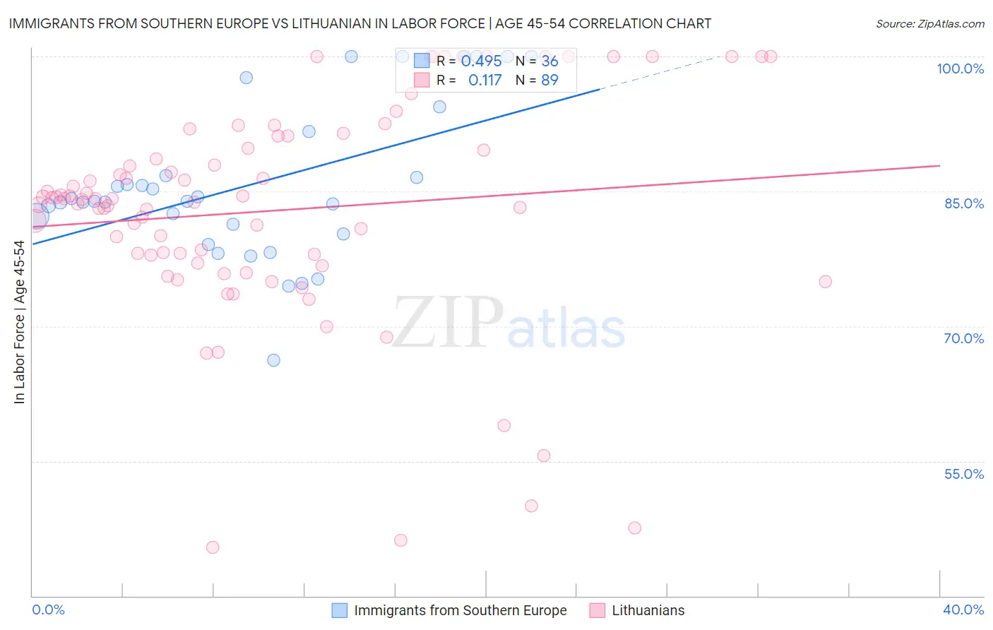 Immigrants from Southern Europe vs Lithuanian In Labor Force | Age 45-54