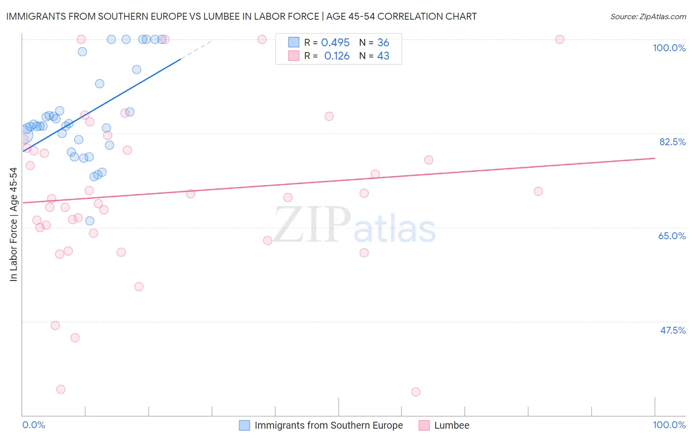 Immigrants from Southern Europe vs Lumbee In Labor Force | Age 45-54