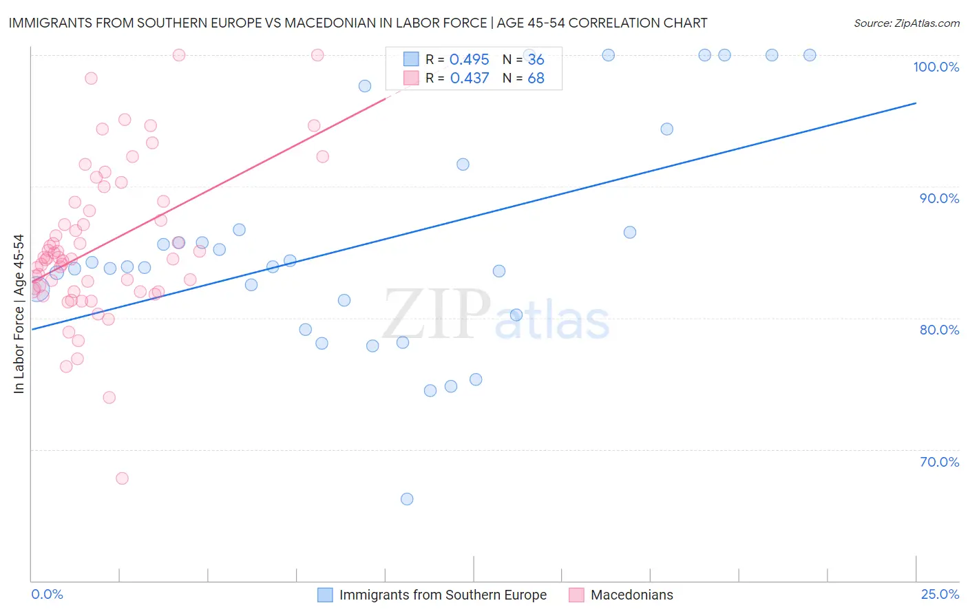 Immigrants from Southern Europe vs Macedonian In Labor Force | Age 45-54