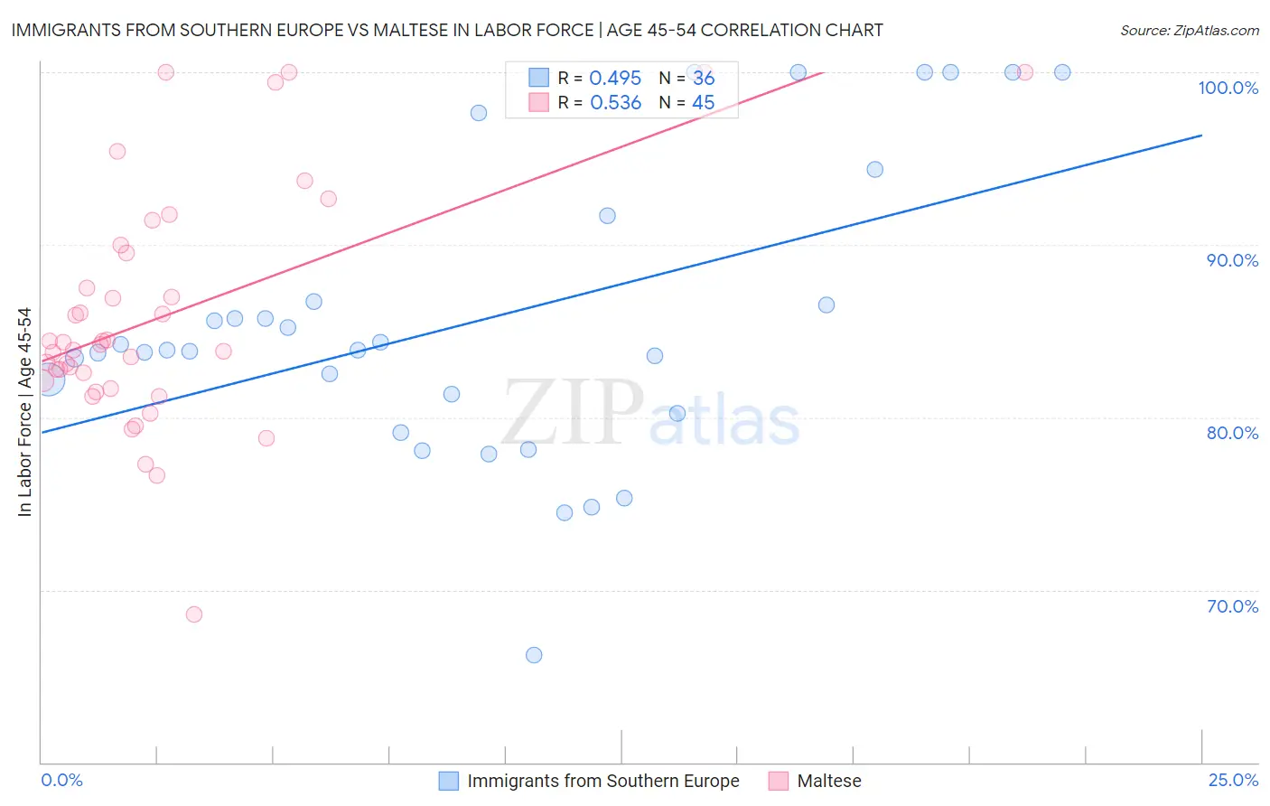 Immigrants from Southern Europe vs Maltese In Labor Force | Age 45-54