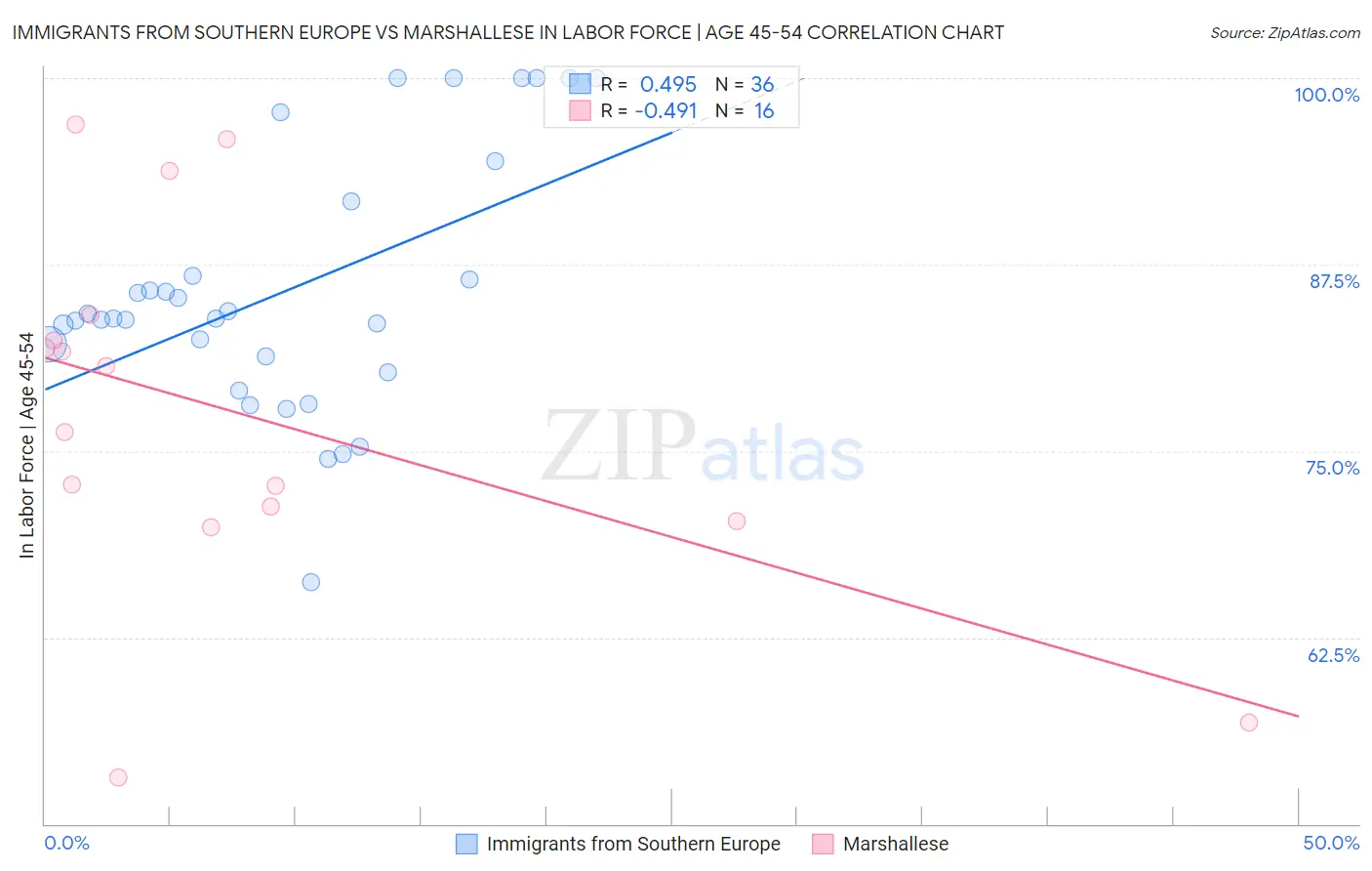 Immigrants from Southern Europe vs Marshallese In Labor Force | Age 45-54