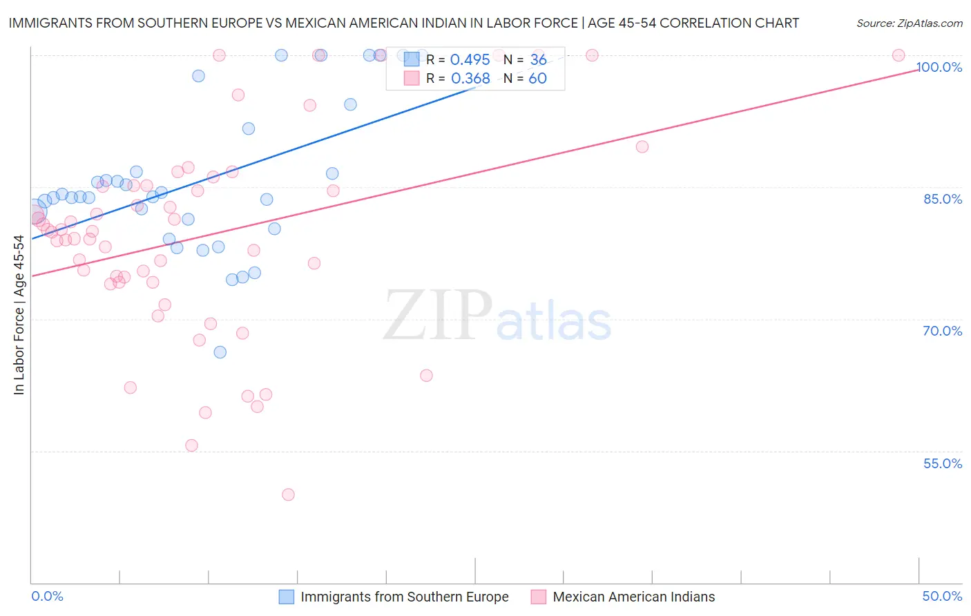 Immigrants from Southern Europe vs Mexican American Indian In Labor Force | Age 45-54