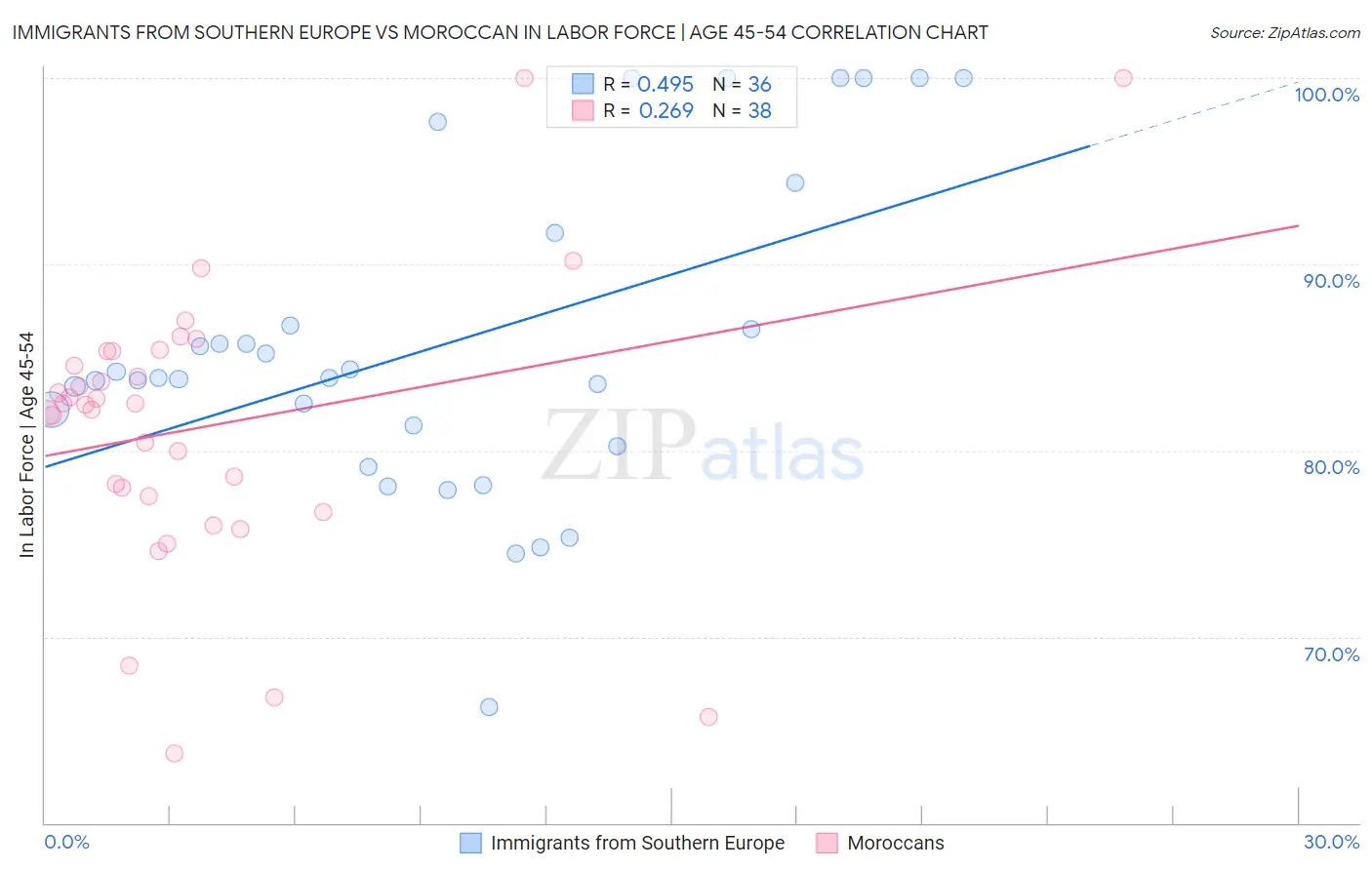 Immigrants from Southern Europe vs Moroccan In Labor Force | Age 45-54