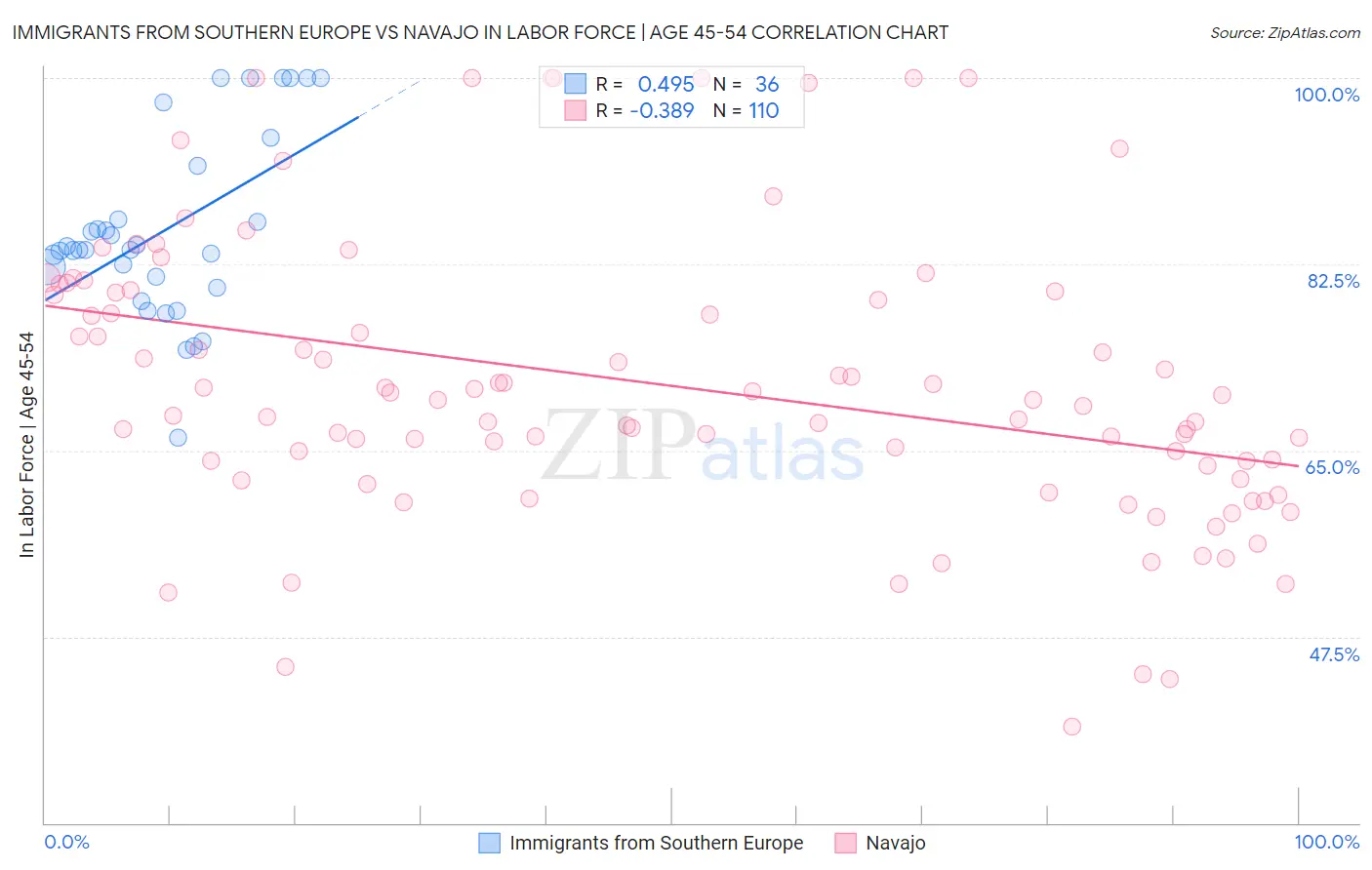 Immigrants from Southern Europe vs Navajo In Labor Force | Age 45-54
