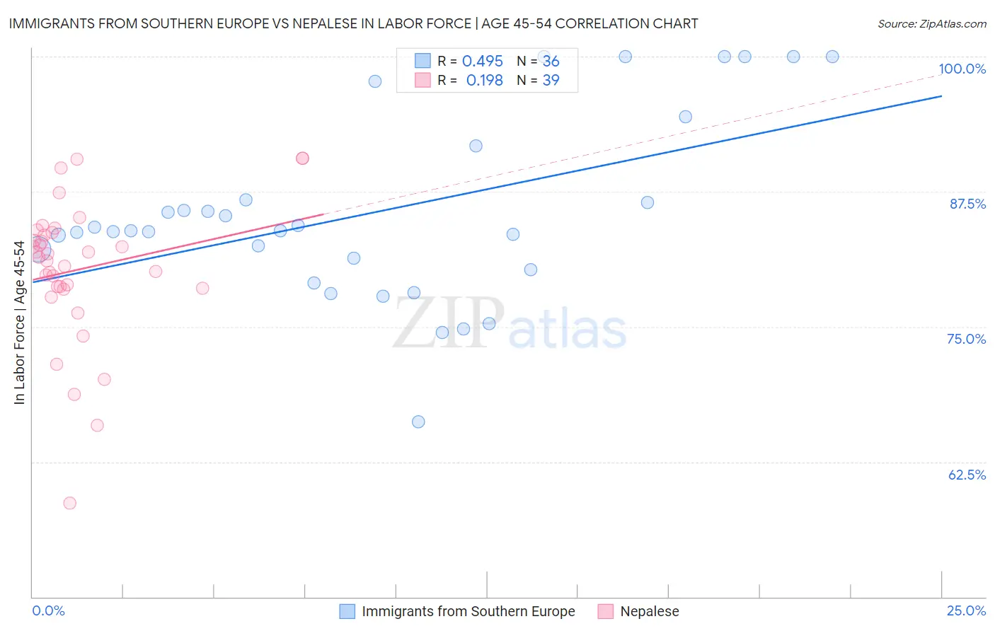 Immigrants from Southern Europe vs Nepalese In Labor Force | Age 45-54