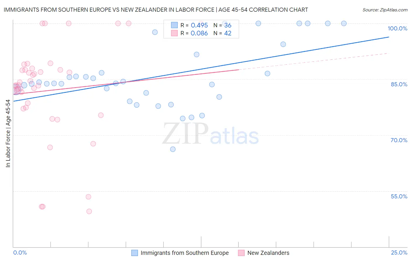 Immigrants from Southern Europe vs New Zealander In Labor Force | Age 45-54
