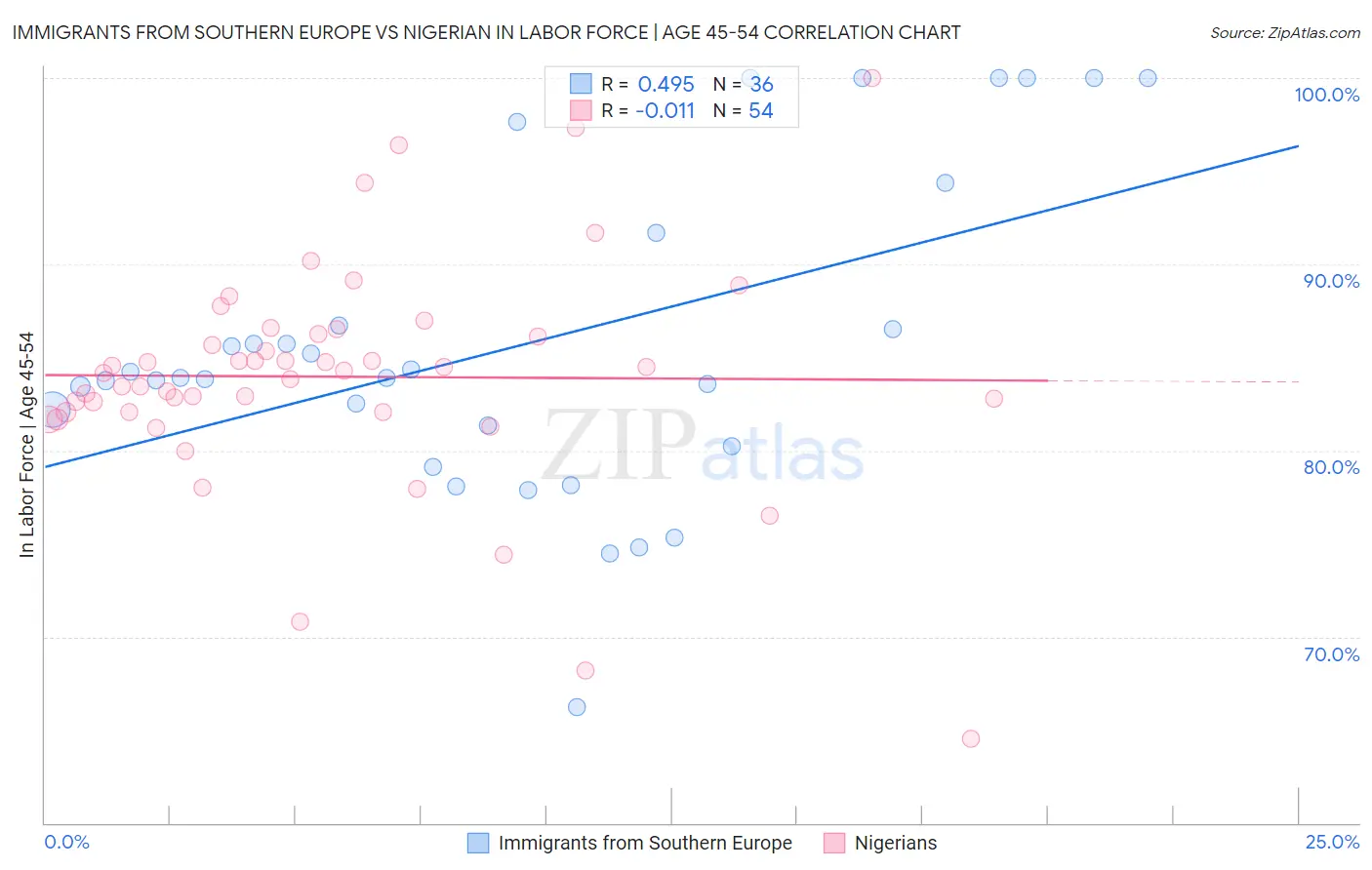Immigrants from Southern Europe vs Nigerian In Labor Force | Age 45-54