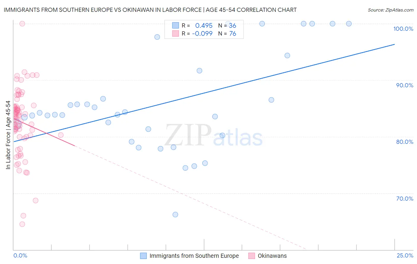 Immigrants from Southern Europe vs Okinawan In Labor Force | Age 45-54