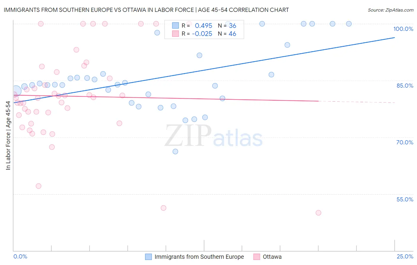 Immigrants from Southern Europe vs Ottawa In Labor Force | Age 45-54