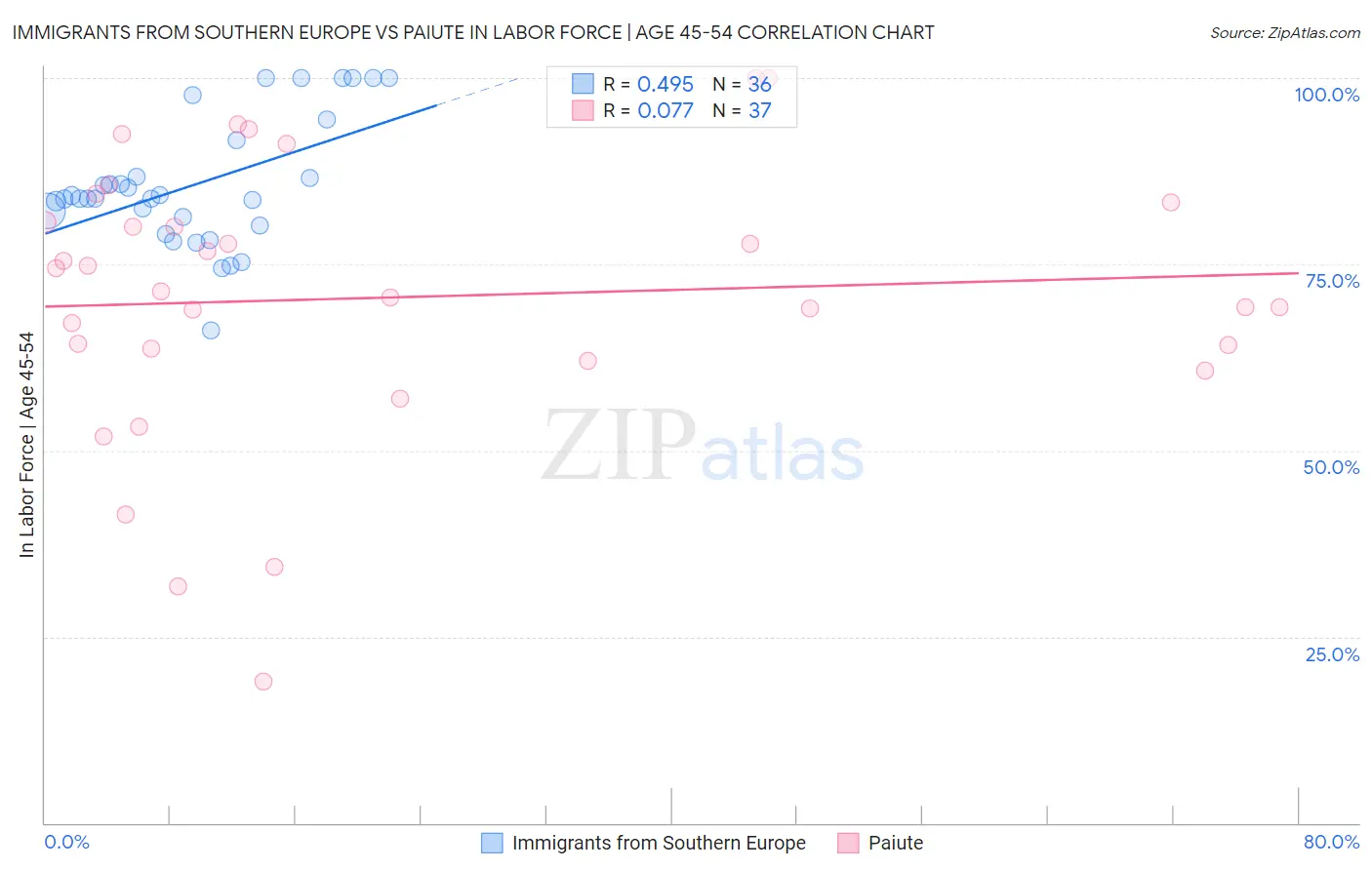 Immigrants from Southern Europe vs Paiute In Labor Force | Age 45-54