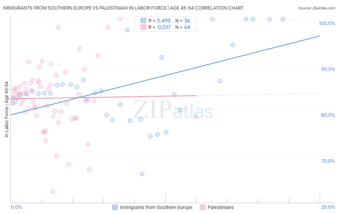 Immigrants from Southern Europe vs Palestinian In Labor Force | Age 45-54