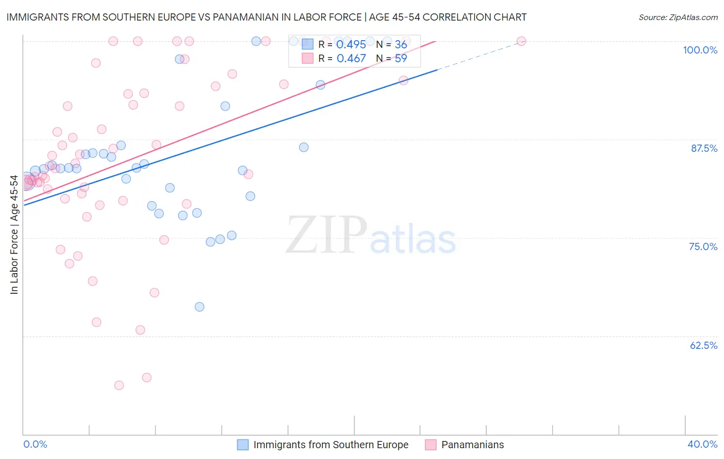 Immigrants from Southern Europe vs Panamanian In Labor Force | Age 45-54
