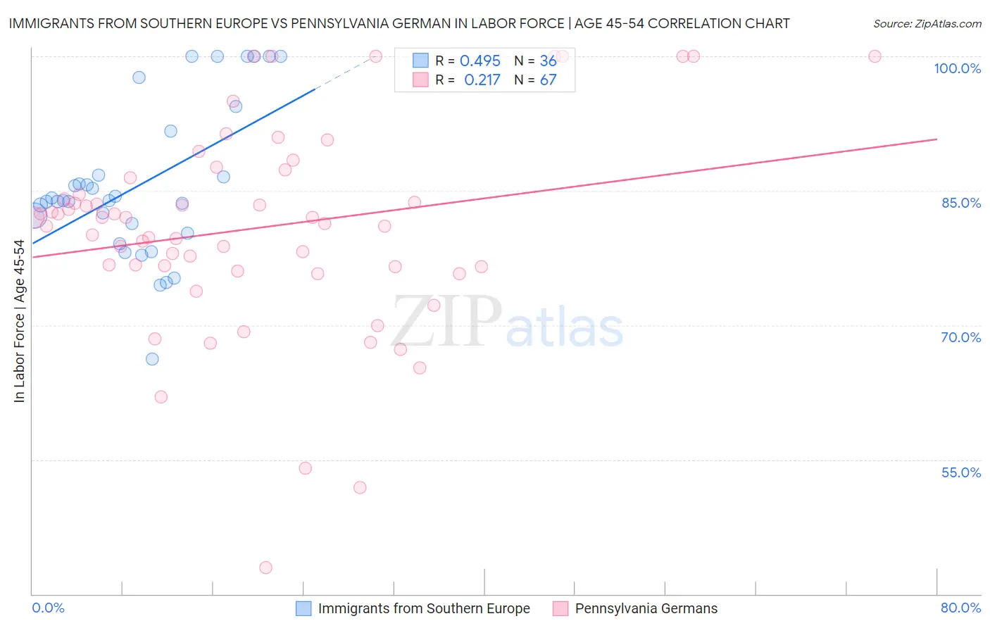 Immigrants from Southern Europe vs Pennsylvania German In Labor Force | Age 45-54