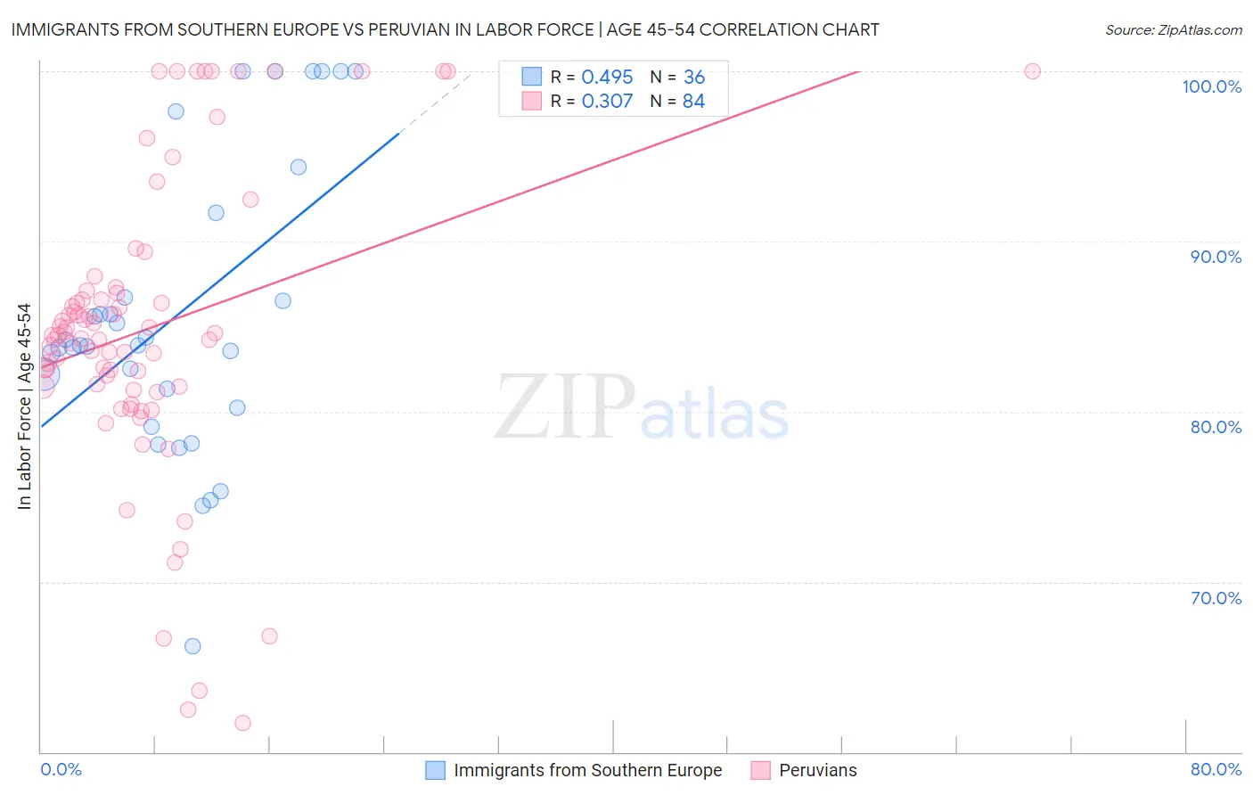 Immigrants from Southern Europe vs Peruvian In Labor Force | Age 45-54