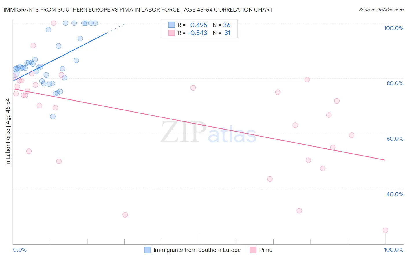 Immigrants from Southern Europe vs Pima In Labor Force | Age 45-54