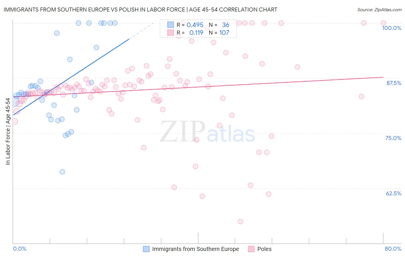Immigrants from Southern Europe vs Polish In Labor Force | Age 45-54