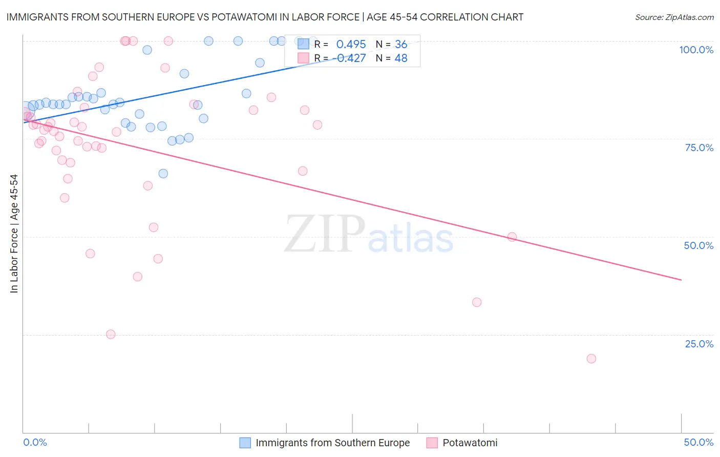 Immigrants from Southern Europe vs Potawatomi In Labor Force | Age 45-54