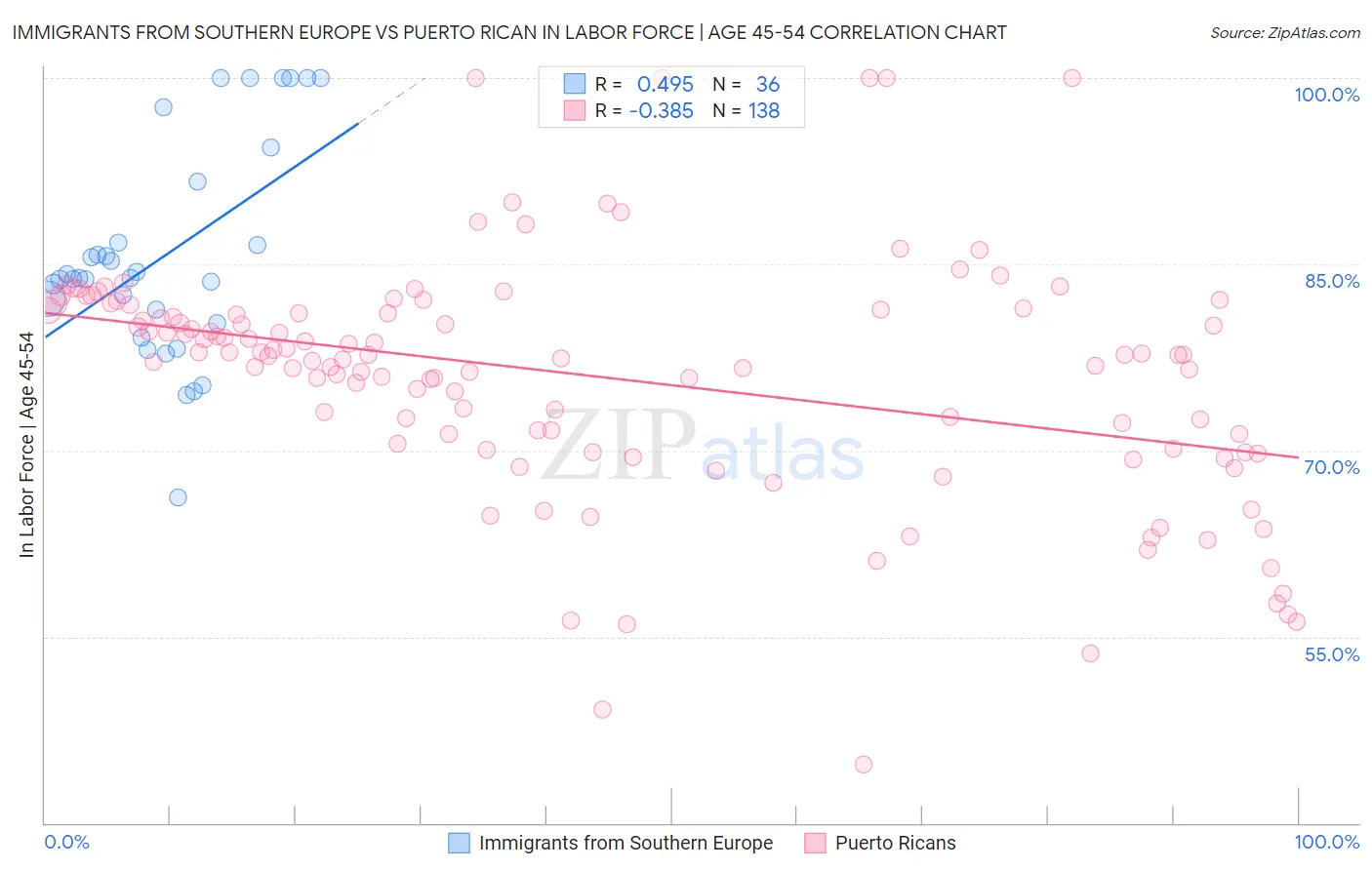 Immigrants from Southern Europe vs Puerto Rican In Labor Force | Age 45-54