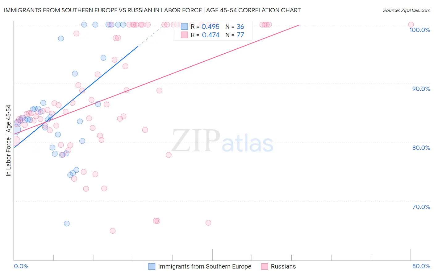 Immigrants from Southern Europe vs Russian In Labor Force | Age 45-54