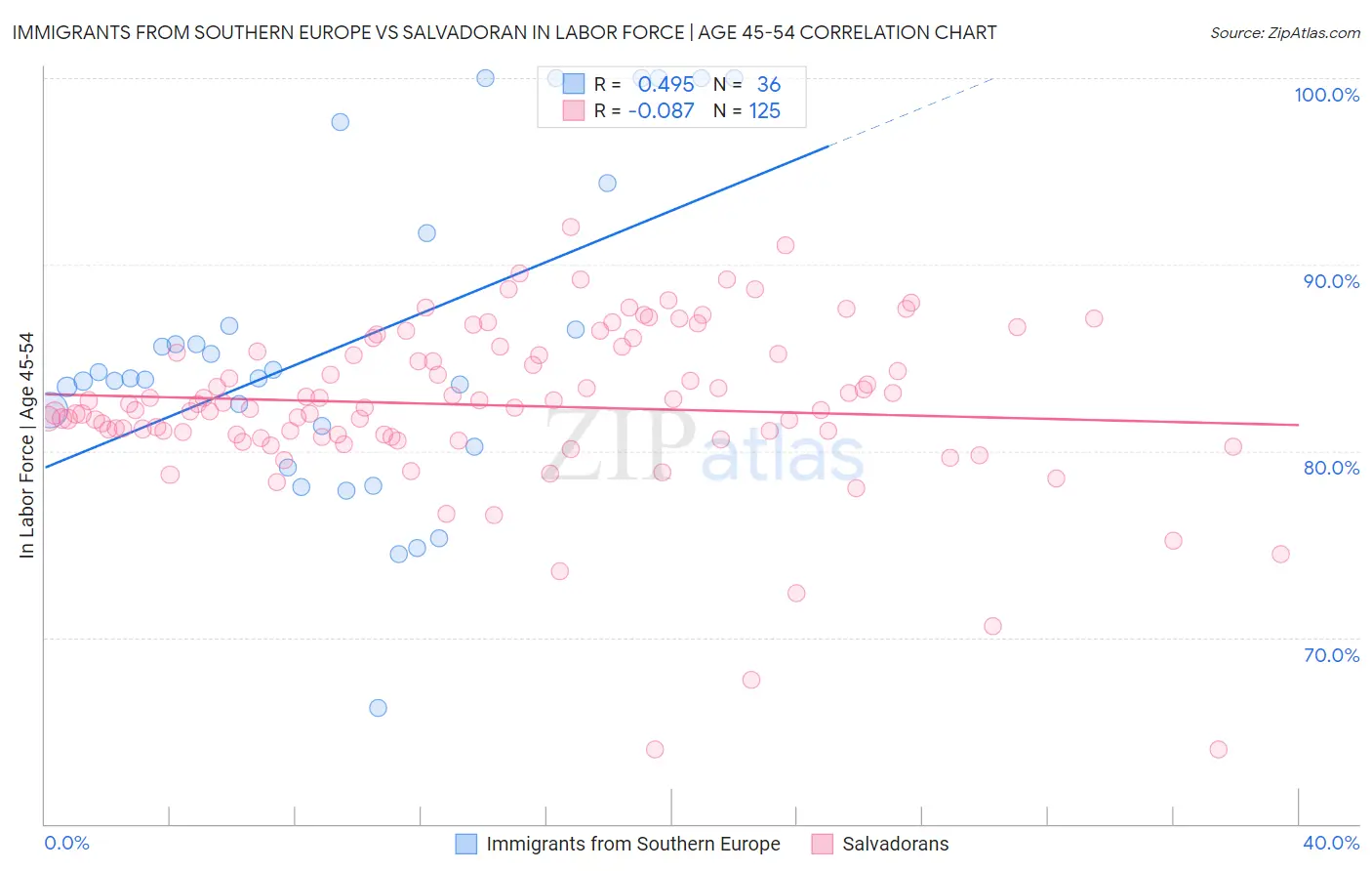 Immigrants from Southern Europe vs Salvadoran In Labor Force | Age 45-54