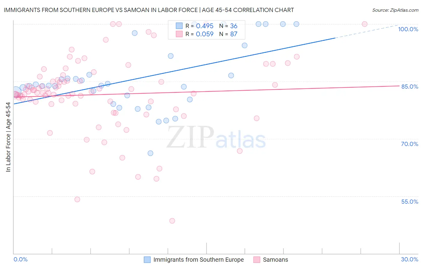 Immigrants from Southern Europe vs Samoan In Labor Force | Age 45-54