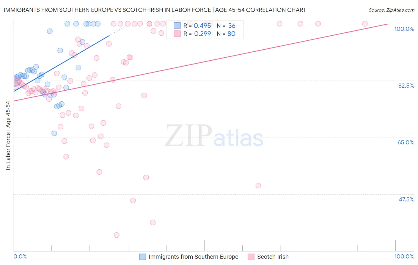 Immigrants from Southern Europe vs Scotch-Irish In Labor Force | Age 45-54