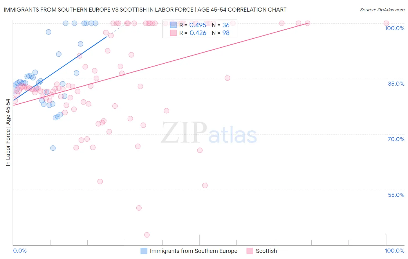 Immigrants from Southern Europe vs Scottish In Labor Force | Age 45-54