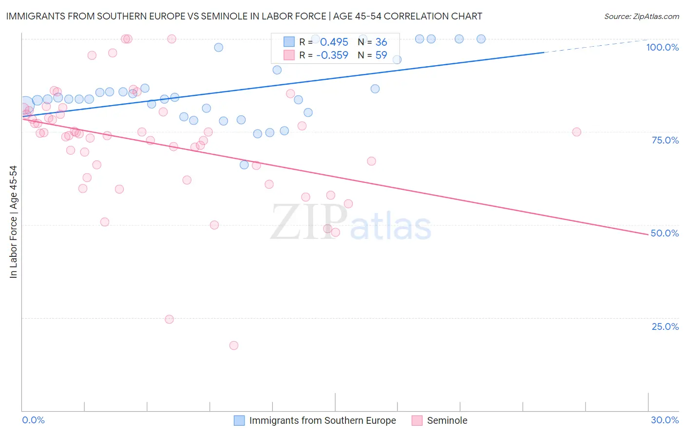 Immigrants from Southern Europe vs Seminole In Labor Force | Age 45-54