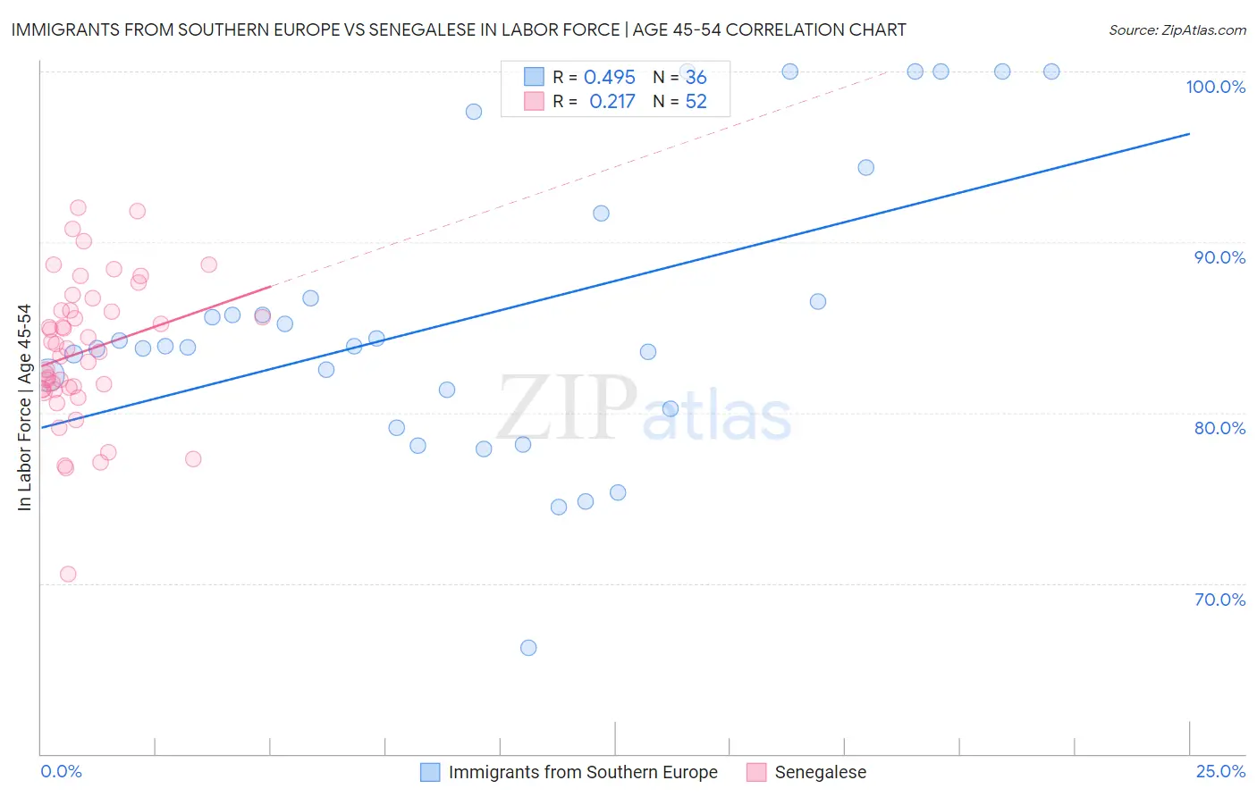 Immigrants from Southern Europe vs Senegalese In Labor Force | Age 45-54