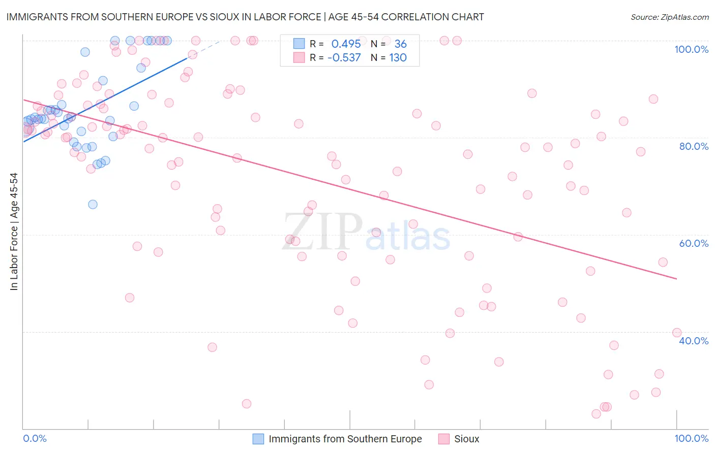 Immigrants from Southern Europe vs Sioux In Labor Force | Age 45-54