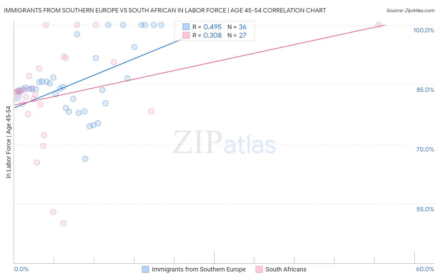 Immigrants from Southern Europe vs South African In Labor Force | Age 45-54