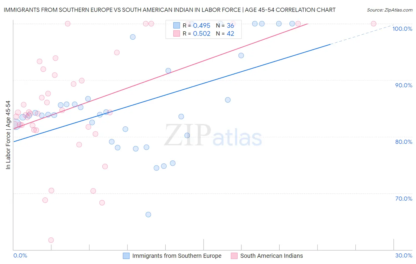Immigrants from Southern Europe vs South American Indian In Labor Force | Age 45-54