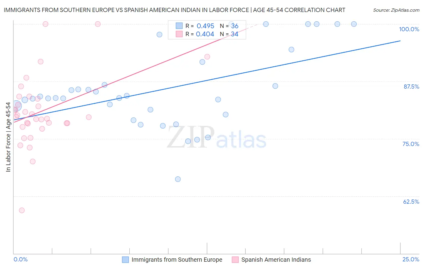 Immigrants from Southern Europe vs Spanish American Indian In Labor Force | Age 45-54