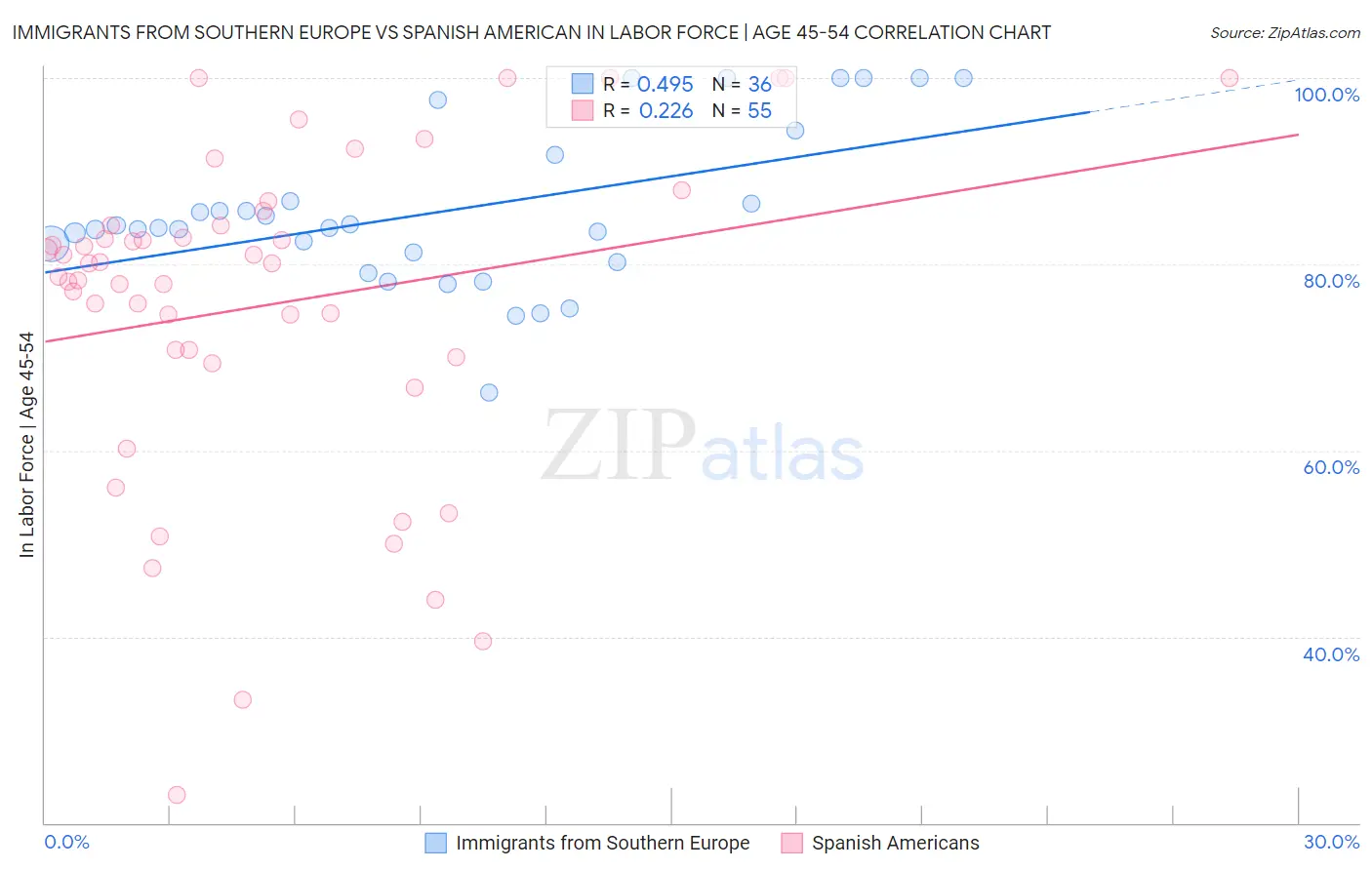 Immigrants from Southern Europe vs Spanish American In Labor Force | Age 45-54