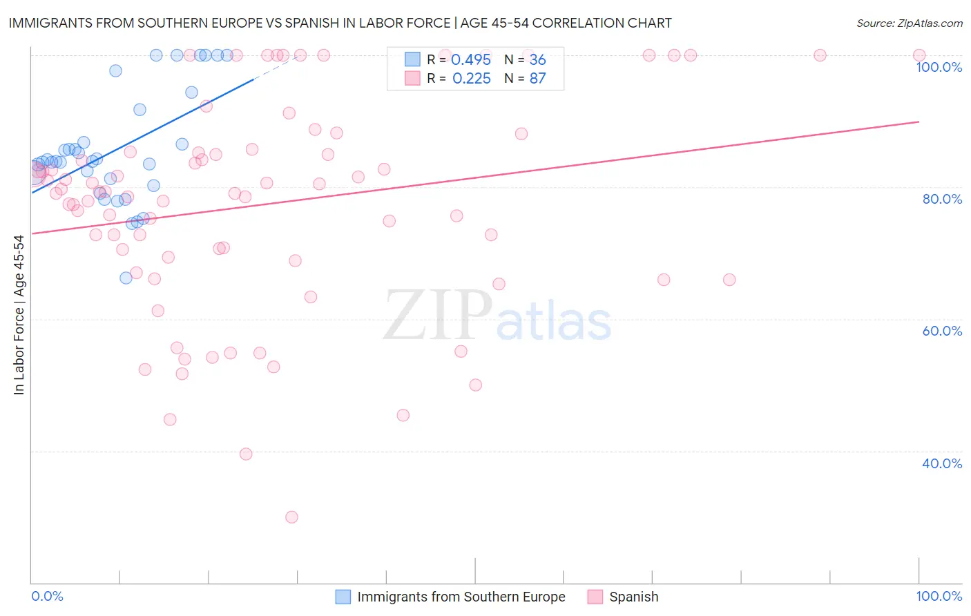 Immigrants from Southern Europe vs Spanish In Labor Force | Age 45-54