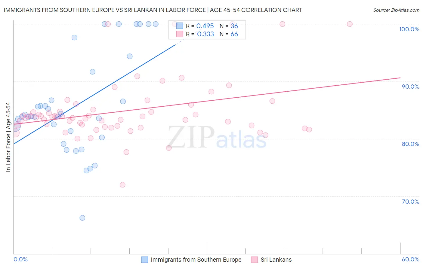 Immigrants from Southern Europe vs Sri Lankan In Labor Force | Age 45-54