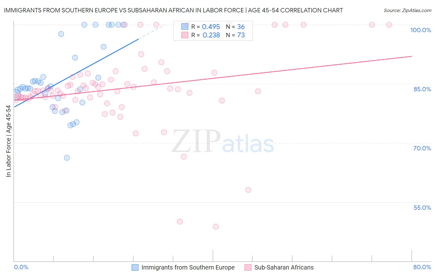 Immigrants from Southern Europe vs Subsaharan African In Labor Force | Age 45-54