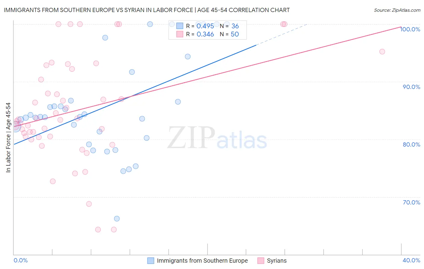 Immigrants from Southern Europe vs Syrian In Labor Force | Age 45-54