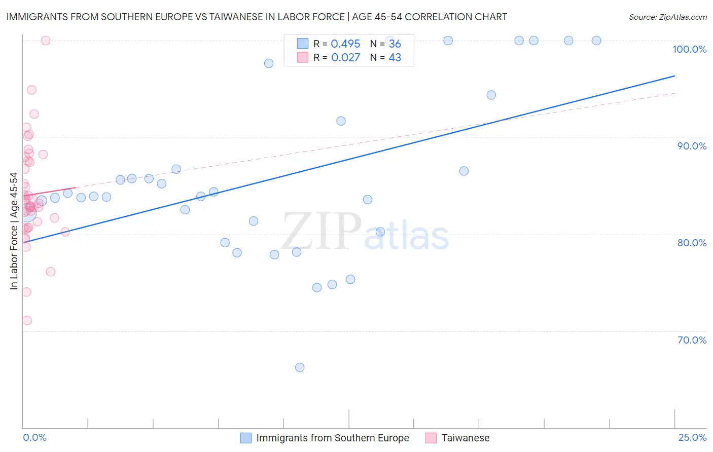 Immigrants from Southern Europe vs Taiwanese In Labor Force | Age 45-54