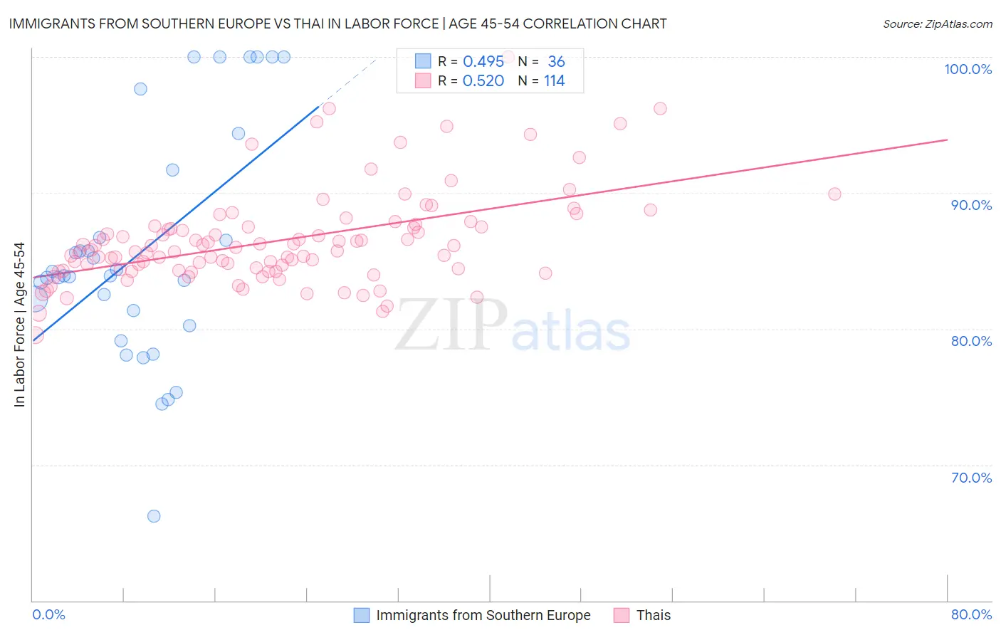 Immigrants from Southern Europe vs Thai In Labor Force | Age 45-54