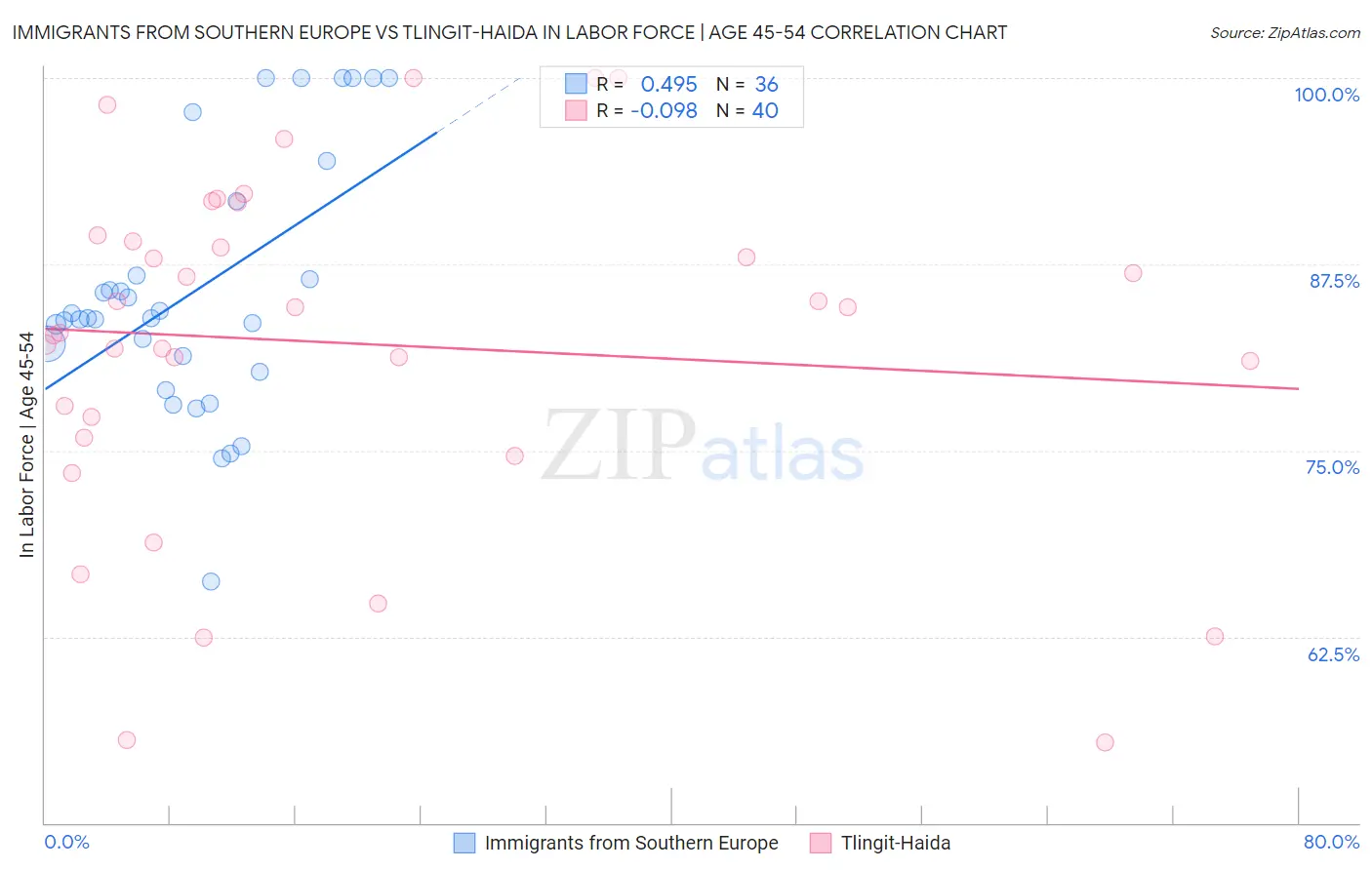 Immigrants from Southern Europe vs Tlingit-Haida In Labor Force | Age 45-54