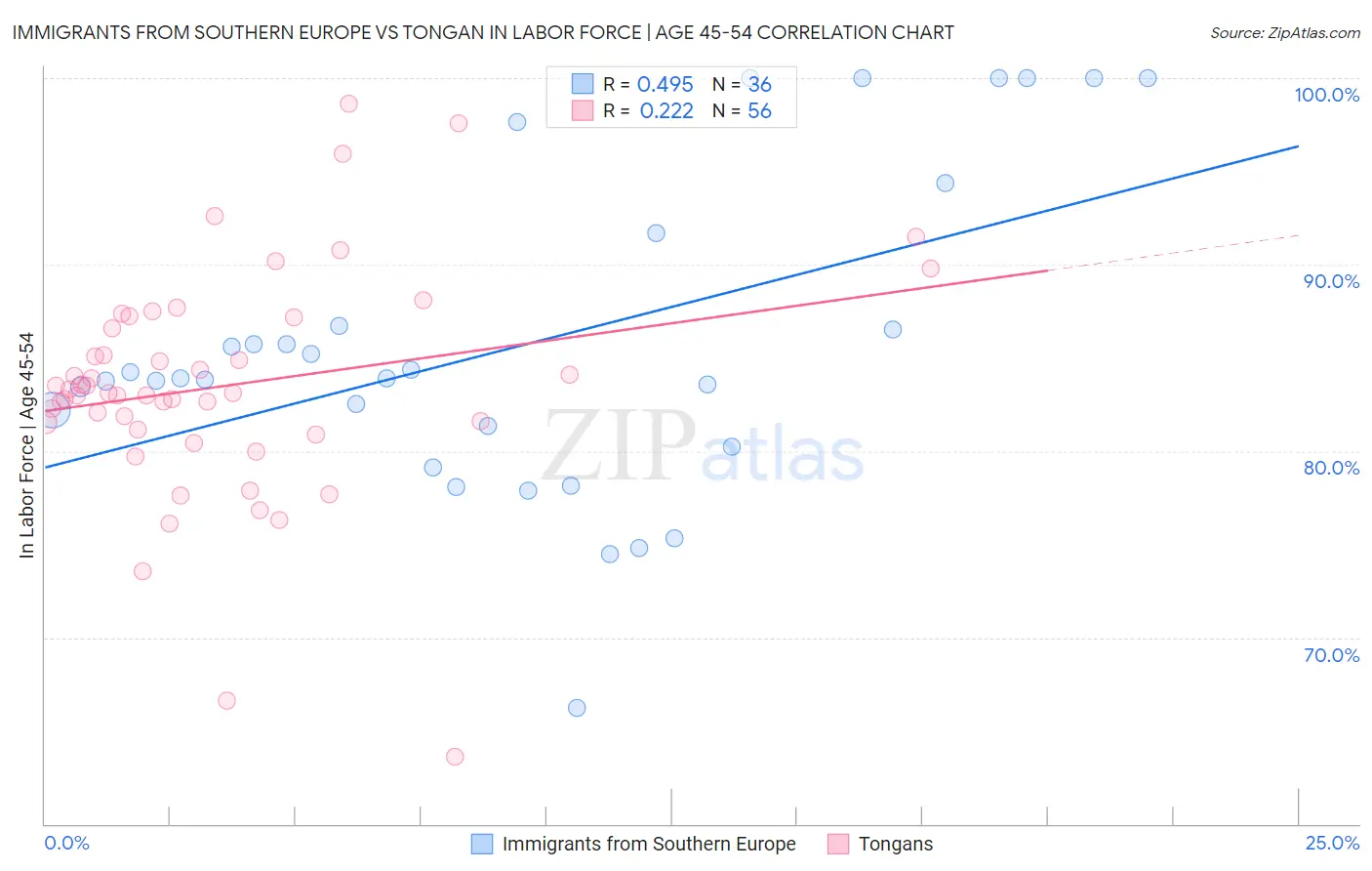 Immigrants from Southern Europe vs Tongan In Labor Force | Age 45-54