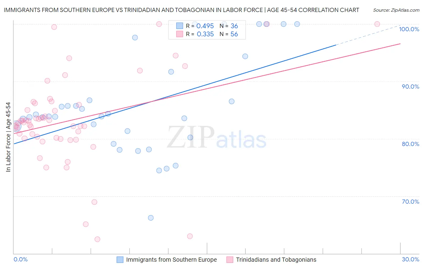 Immigrants from Southern Europe vs Trinidadian and Tobagonian In Labor Force | Age 45-54