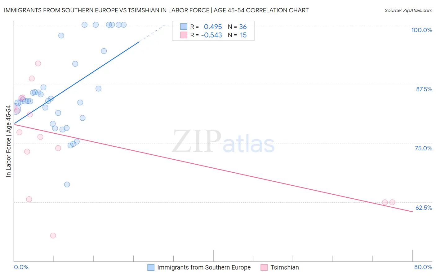 Immigrants from Southern Europe vs Tsimshian In Labor Force | Age 45-54