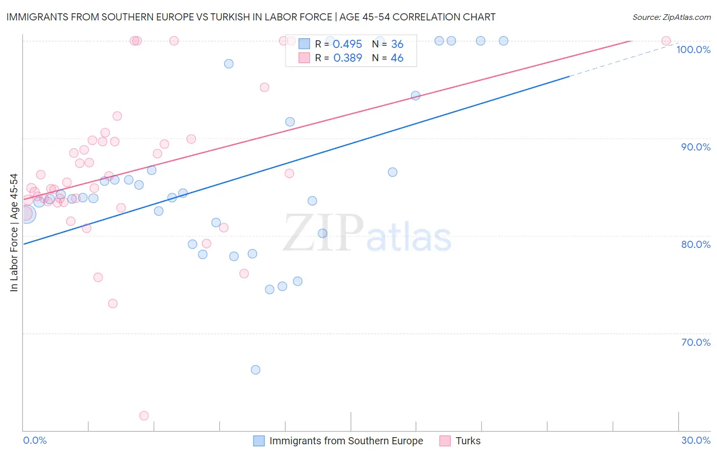 Immigrants from Southern Europe vs Turkish In Labor Force | Age 45-54