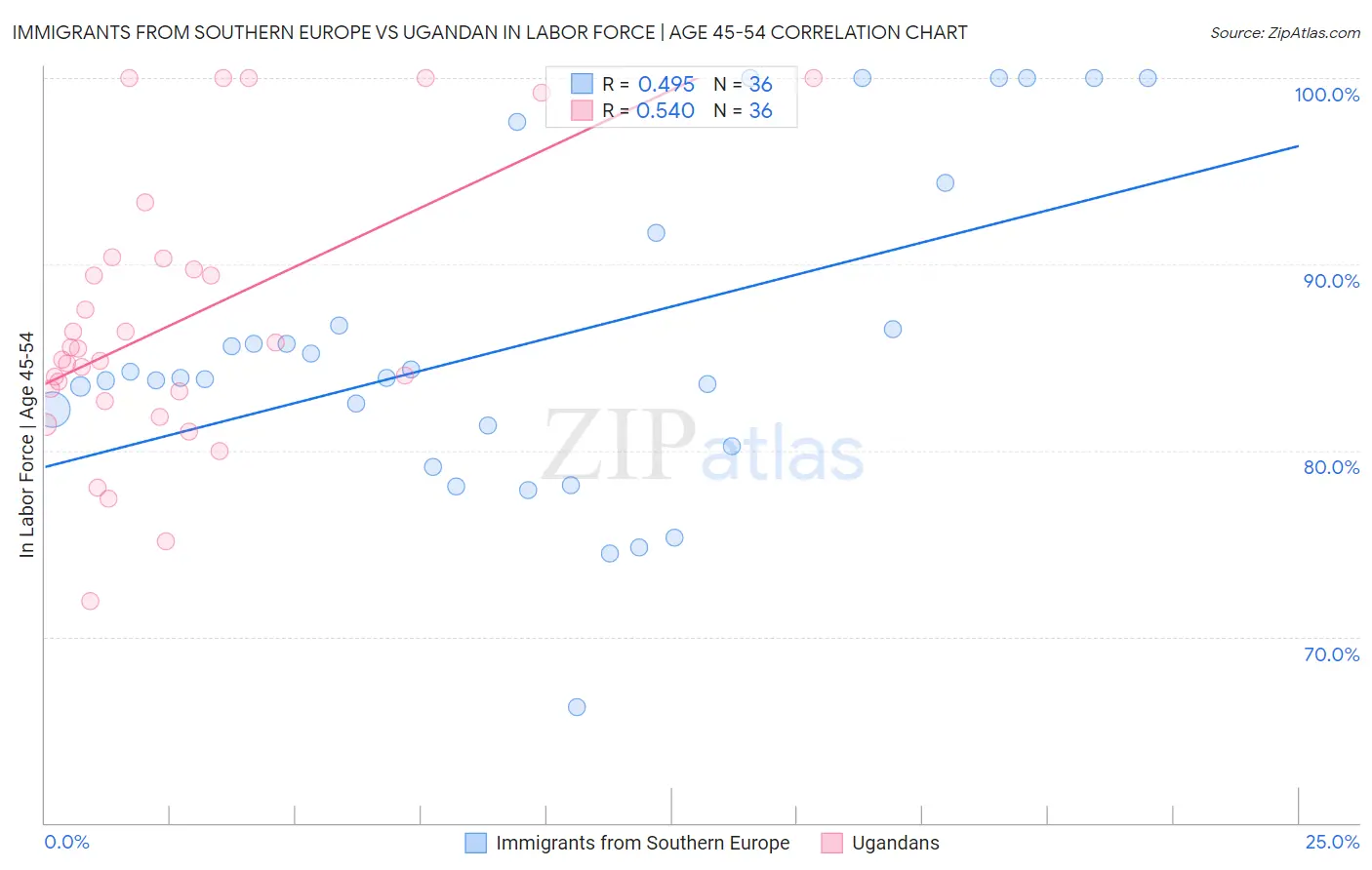 Immigrants from Southern Europe vs Ugandan In Labor Force | Age 45-54