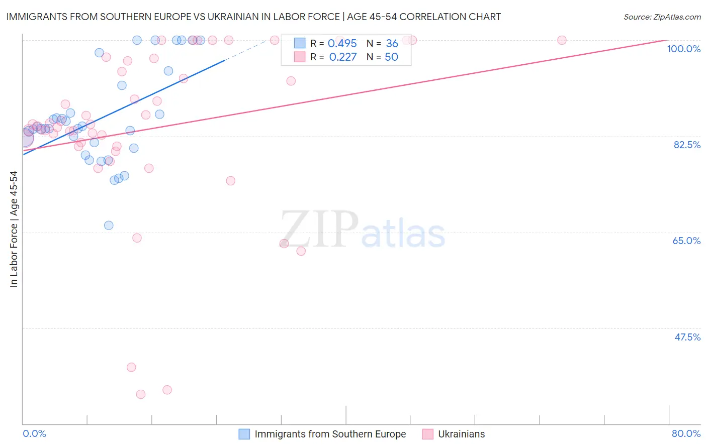 Immigrants from Southern Europe vs Ukrainian In Labor Force | Age 45-54