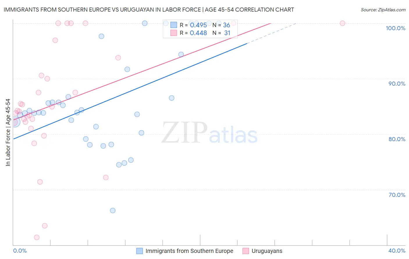 Immigrants from Southern Europe vs Uruguayan In Labor Force | Age 45-54